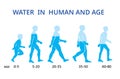 Water Level in the Human Body and Age, Difference percentage . V Royalty Free Stock Photo