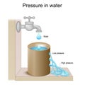 Pressure in liquid for example in water