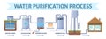 Water purification process step vector ads poster