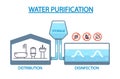 Water Purification Stages, Disinfection And Distribution Ensure Clean And Safe Water For Consumption Vector Illustration