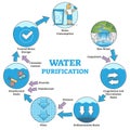 Water purification system with labeled filtration stages outline diagram