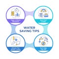 Water saving tips infographic circles flowchart