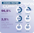 Water - seawater composition Royalty Free Stock Photo