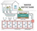 Water septic tank system scheme for dirty wastewater sewerage outline concept Royalty Free Stock Photo