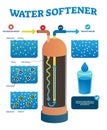 Water softener vector illustration. Labeled untreated process cycle. Royalty Free Stock Photo