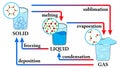 Water States of matter Phase.  Change of State for Water Diagram. Changing the state of matter from solid, liquid and gas due to Royalty Free Stock Photo