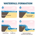 Waterfall formation diagram vector illustration