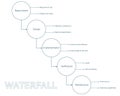 Waterfall methodology framework software development process diagram, infographic circles and lines on white background Royalty Free Stock Photo