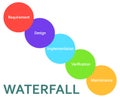 Waterfall methodology framework software development process diagram, infographic colored circles on white background Royalty Free Stock Photo