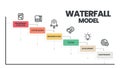 The waterfall model infographic vector is used in software engineering or software development processes. The illustration has 6 s Royalty Free Stock Photo