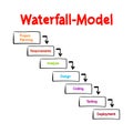 Waterfall Model - Software Development Life Cycle mind map process, business concept for presentations and reports Royalty Free Stock Photo