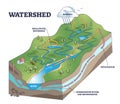 Watershed as water basin system with mountain river streams outline diagram