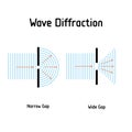 Wave diffraction . Wave impinges on a narrow different sized gaps. and spread out beyond the gap. Vector diagram. Poster for