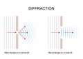 Wave diffraction. comparison of large and small opening. waves spread out beyond the gap.