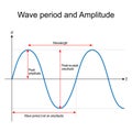 Wave period and Amplitude. Wavelength Royalty Free Stock Photo
