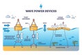 Wave power devices for alternative electricity production outline diagram