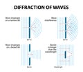 Waves Diffraction