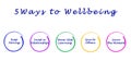 Ways to Wellbeing Royalty Free Stock Photo