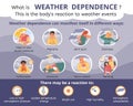 Weather Dependence Flat Infographics