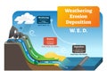 Weathering erosion deposition vector illustration. Labeled geo explanation. Royalty Free Stock Photo