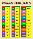 Roman numerals conversion from arabic numerals chart in various colour table