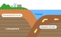 Continental crust and Oceanic crust / English