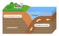 Continental crust and Oceanic crust / English Royalty Free Stock Photo