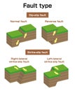 Fault type vector illustration set / English