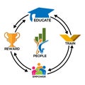 People development process infographic, Vector illustration. concept map about People development process
