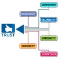 Trust process infographic, flat design. Concept map about trust process.. Vector Illustration on white background