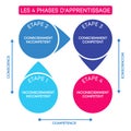 Les 4 phases d`apprentissage - schema conscient competent - fond blanc - vecteur illustration