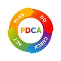 PDCA cycle plan-do-check-act circle