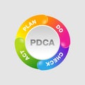 PDCA cycle plan-do-check-act management method