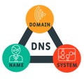 DNS - Domain Name System. business concept.