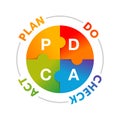 PDCA cycle plan do check act circle