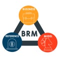 BRM - Business Reference Model. acronym business concept. Royalty Free Stock Photo