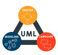 UML - Unified Modeling Language. acronym business concept Royalty Free Stock Photo