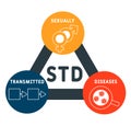 STD - Sexually Transmitted Diseases. acronym, medical concept background.