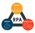 RPA - Robotic process automation acronym business concept background.