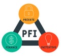 PFI - Private Finance Initiative acronym business concept background.