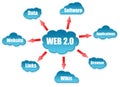 Web 2.0 word on cloud scheme