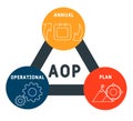 AOP - Annual Operational Plan acronym business concept background.