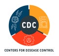 CDC - Centers for Disease Control acronym business concept background.