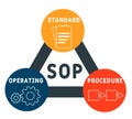 SOP - Standard Operating Procedure acronym, business concept.