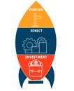 FDI - Foreign Direct Investment acronym, business concept.