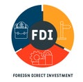 FDI - Foreign Direct Investment acronym, business concept.