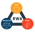 RWA - Risk Weighted Asset acronym, business   concept. Royalty Free Stock Photo