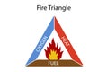 Fire Triangle and Main Ingredients of Fire with a Fire Triangle and components with Oxygen, Heat and Fuel-01