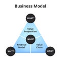 Magic triangle of business model strategy, business models. Value proposition, revenue model, value chain. Royalty Free Stock Photo
