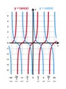 Mathematical graph with red and blue curves, tangent and cotangent function y cot x, y tan x. Royalty Free Stock Photo